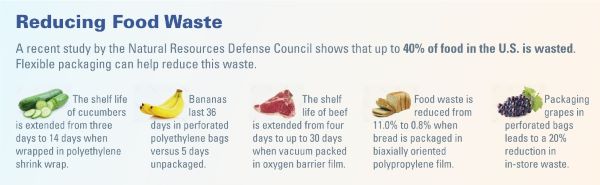 Polyethylene Reduces Food Waste